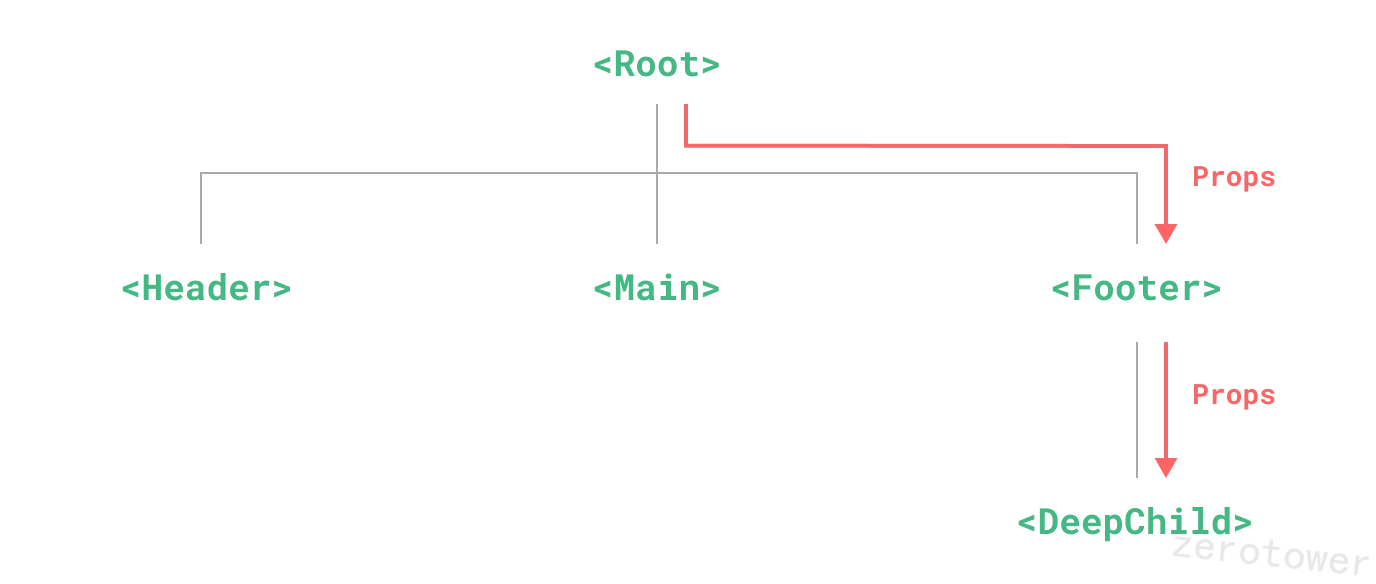 prop drilling diagram